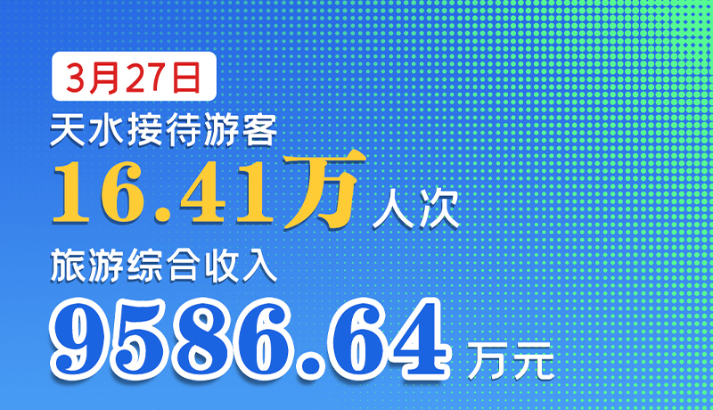 海報|3月27日，天水接待游客16.41萬人次，旅游綜合收入9586.64萬元